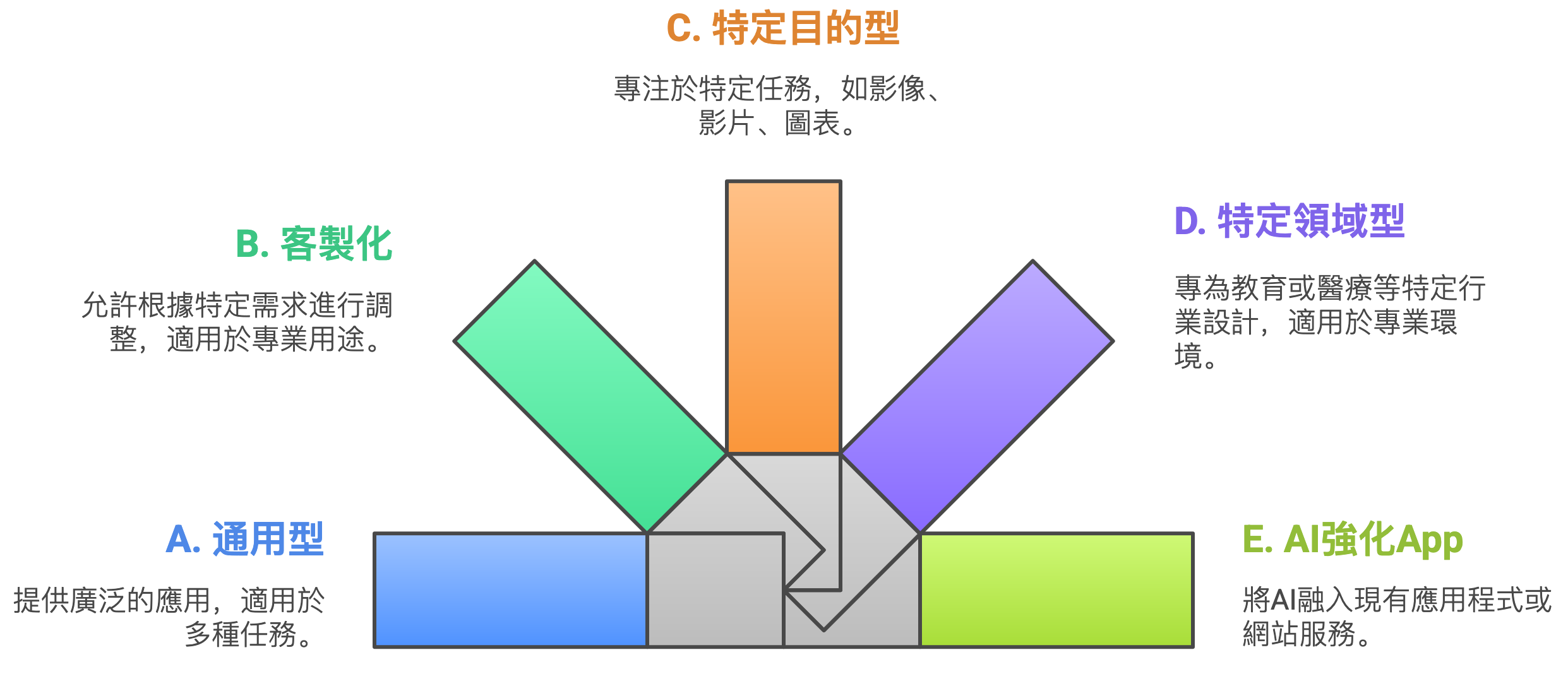 生成式AI工具類型 - visual selection.png